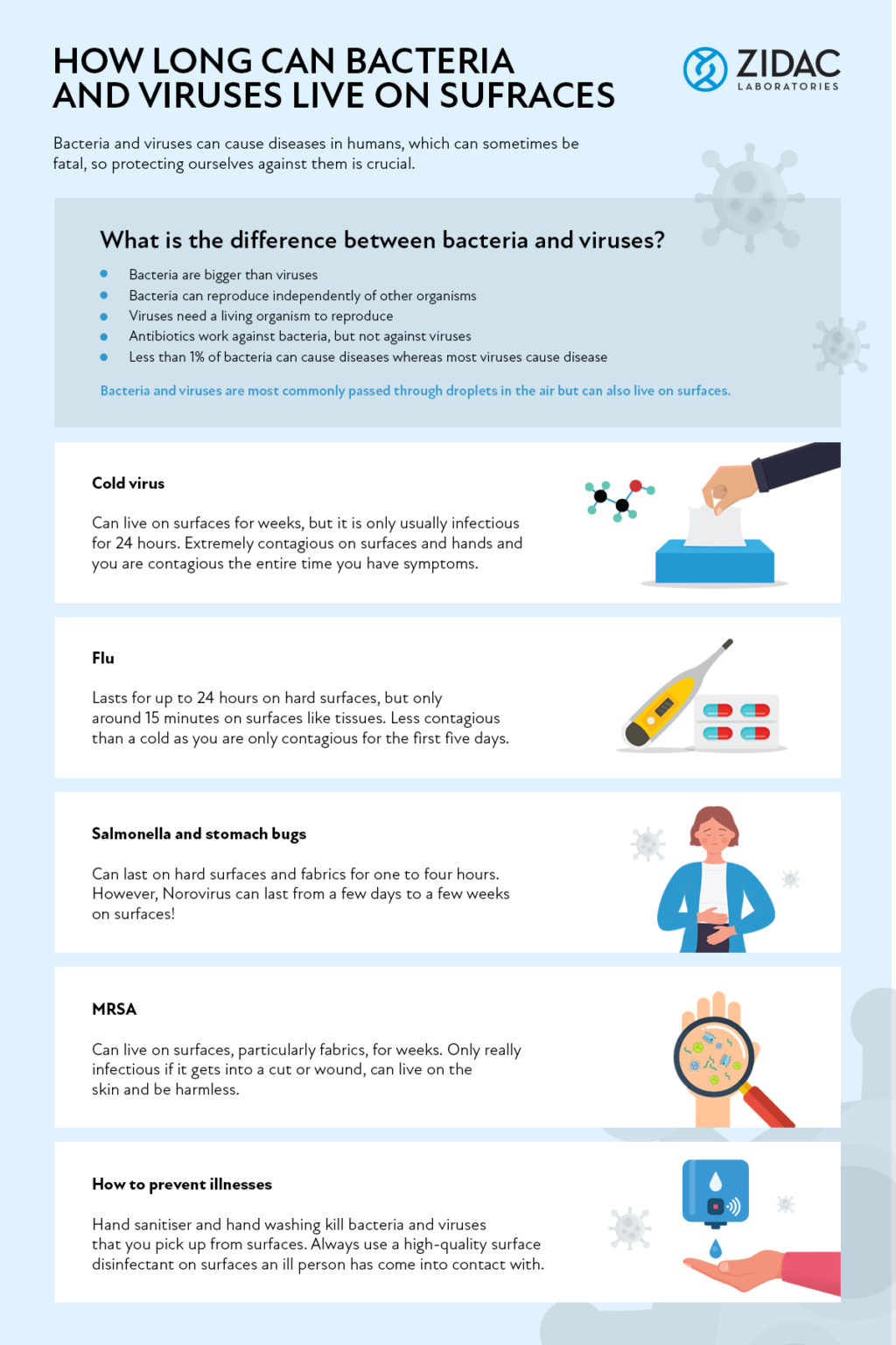 How Long Does Aids Survive On Surfaces